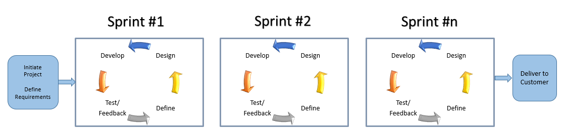 image of agile sldc methodology