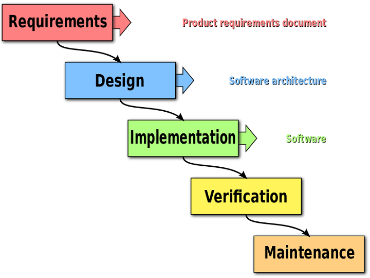 Waterfall SDLC